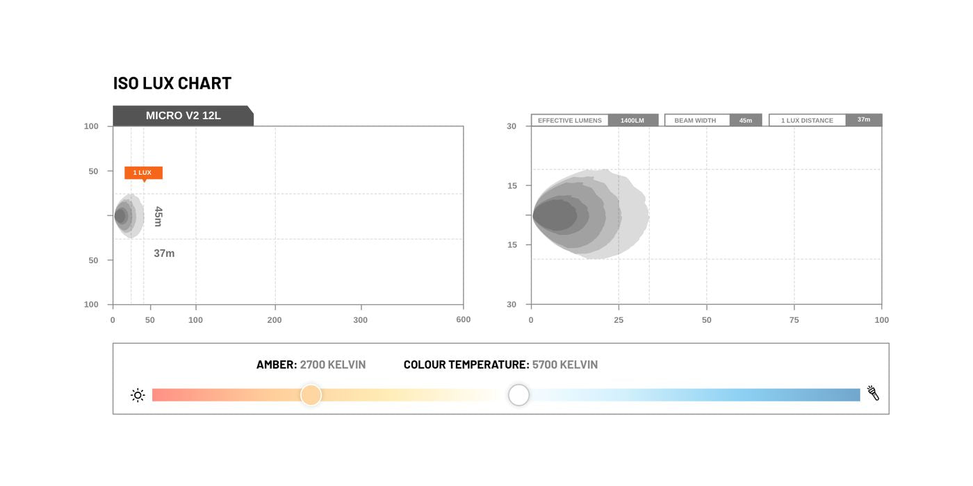 STEDI Micro V2 7.8" 12 LED Flood Light – Amber (2700K)