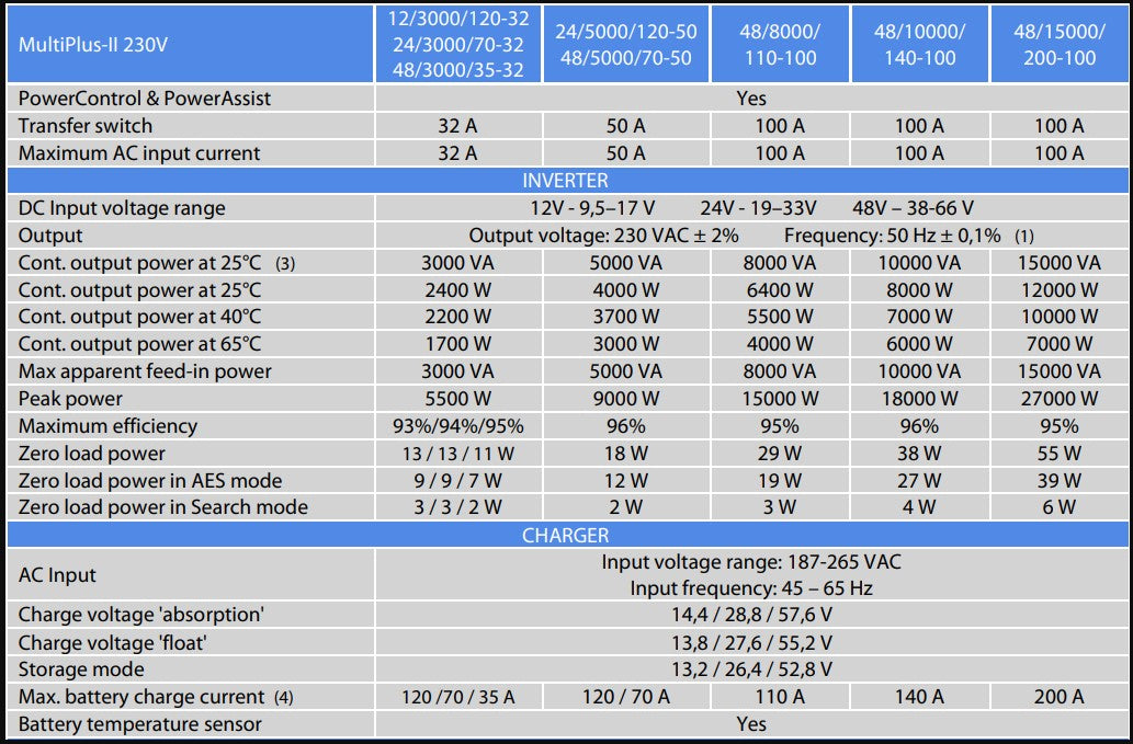 Victron MultiPlus-II 12/3000/120-32 230V Inverter Charger